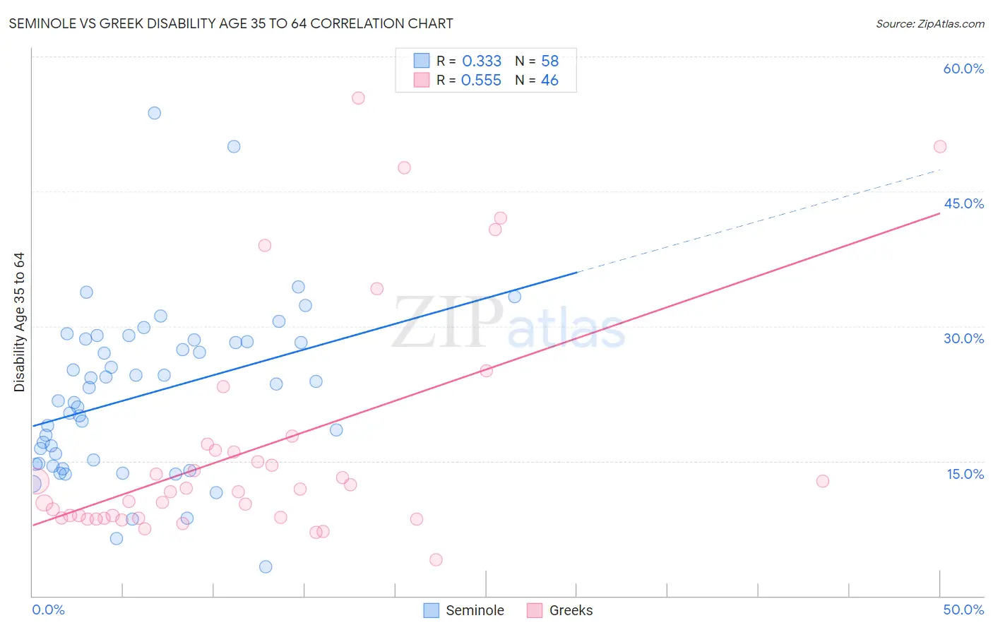 Seminole vs Greek Disability Age 35 to 64