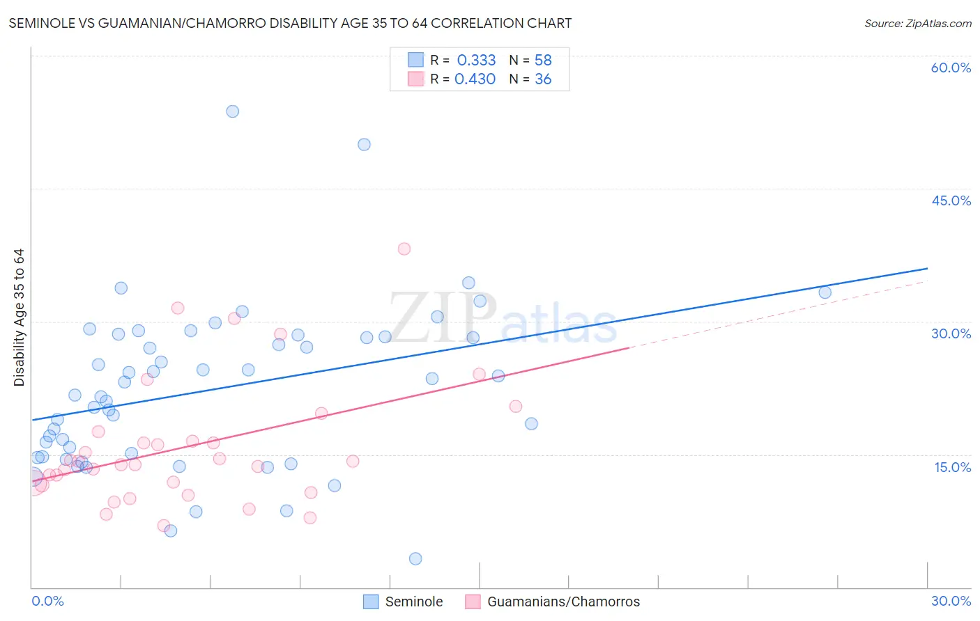 Seminole vs Guamanian/Chamorro Disability Age 35 to 64