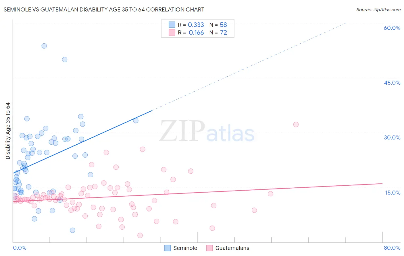 Seminole vs Guatemalan Disability Age 35 to 64