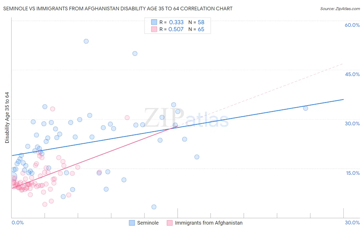 Seminole vs Immigrants from Afghanistan Disability Age 35 to 64