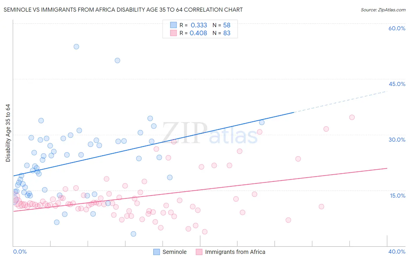 Seminole vs Immigrants from Africa Disability Age 35 to 64