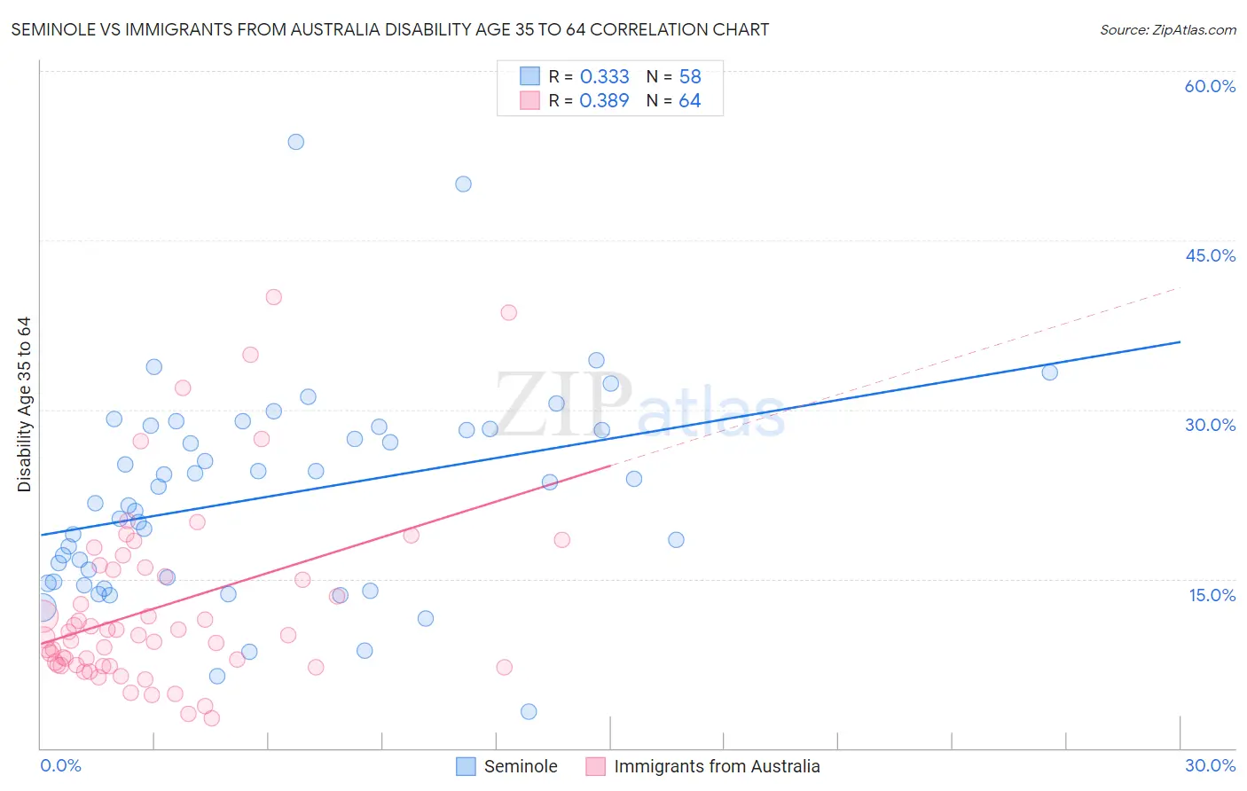Seminole vs Immigrants from Australia Disability Age 35 to 64