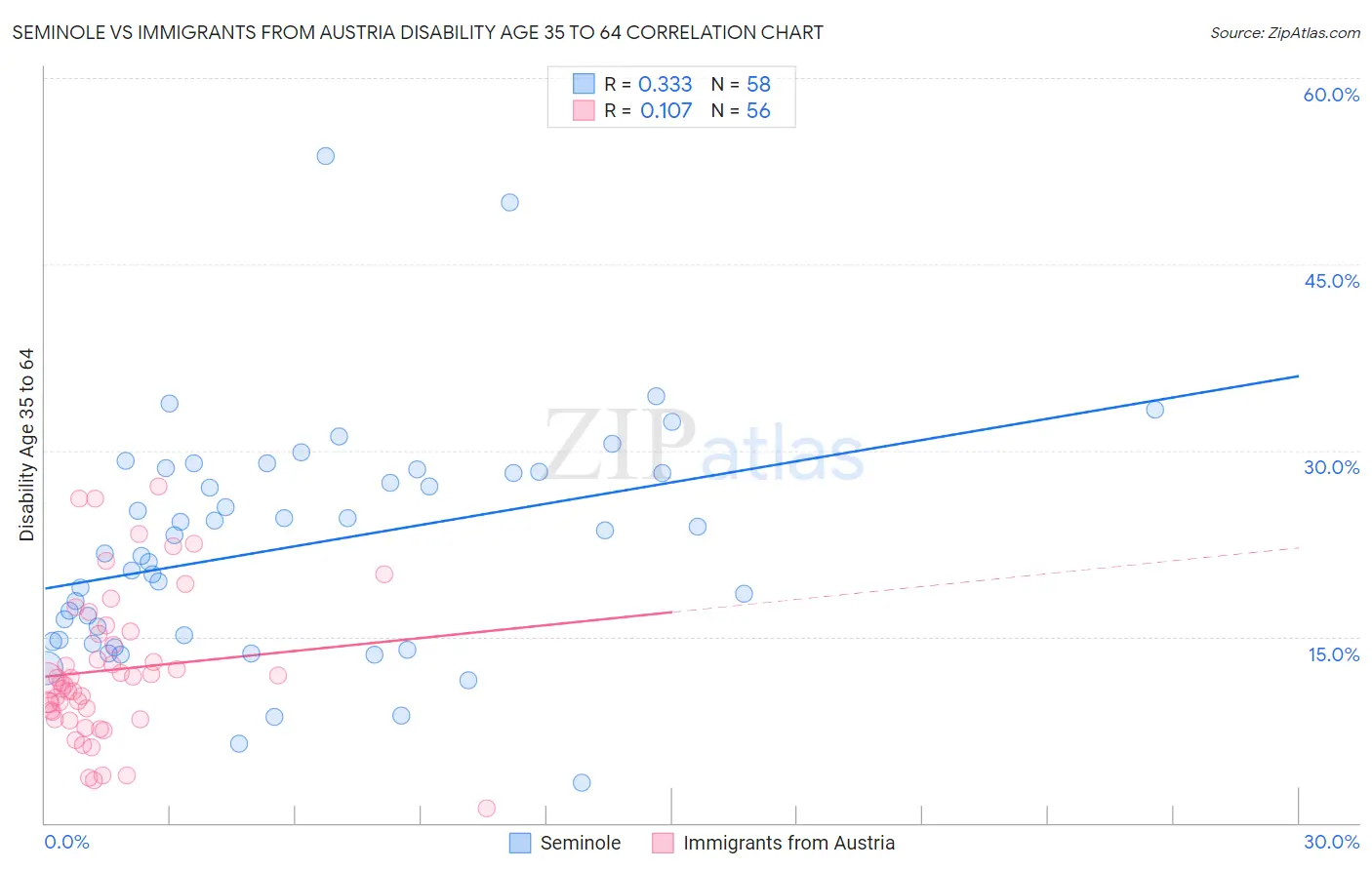 Seminole vs Immigrants from Austria Disability Age 35 to 64
