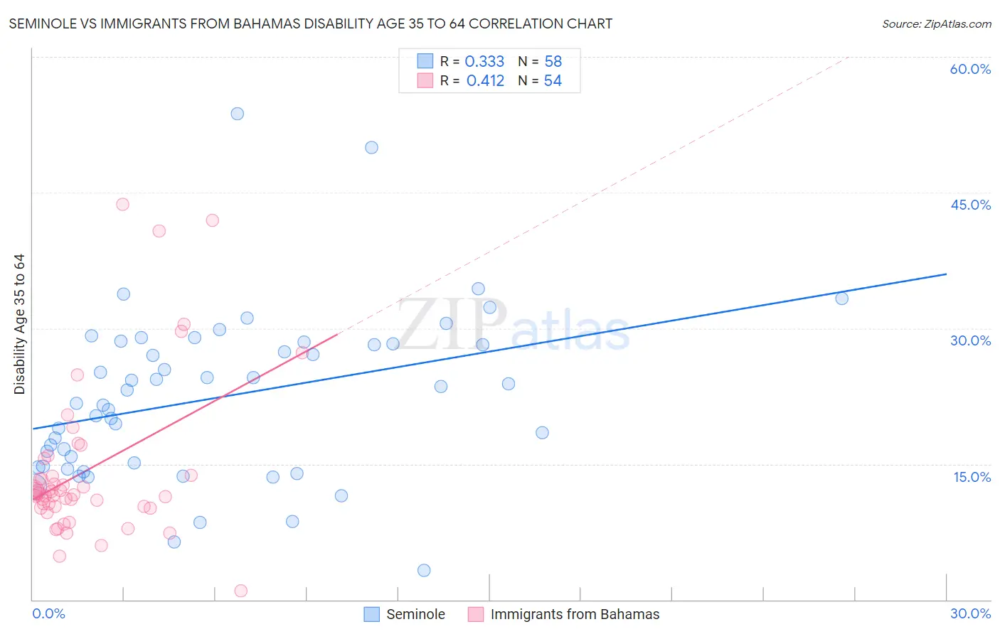 Seminole vs Immigrants from Bahamas Disability Age 35 to 64