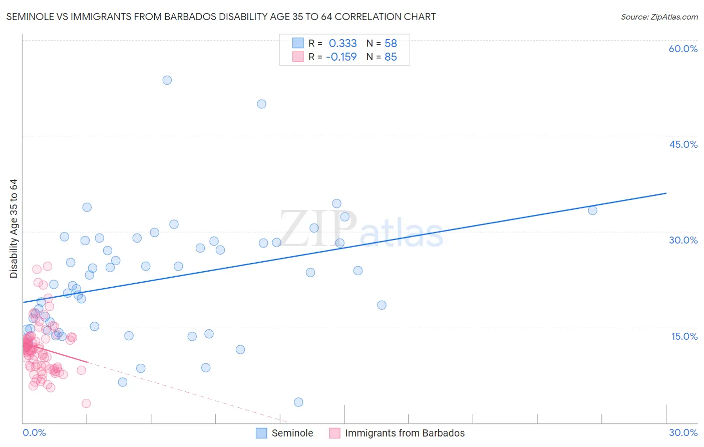 Seminole vs Immigrants from Barbados Disability Age 35 to 64