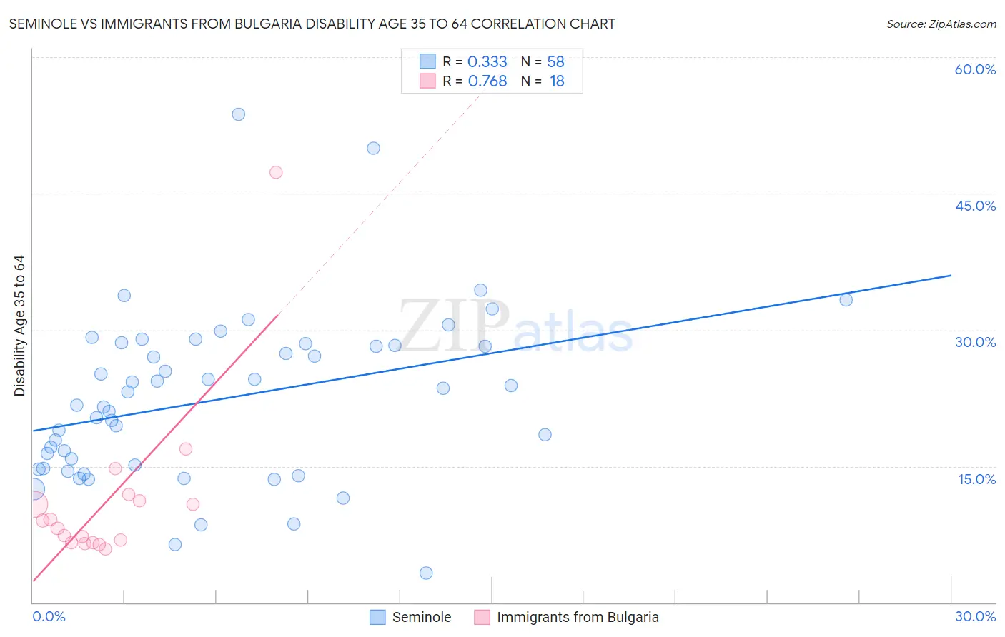 Seminole vs Immigrants from Bulgaria Disability Age 35 to 64