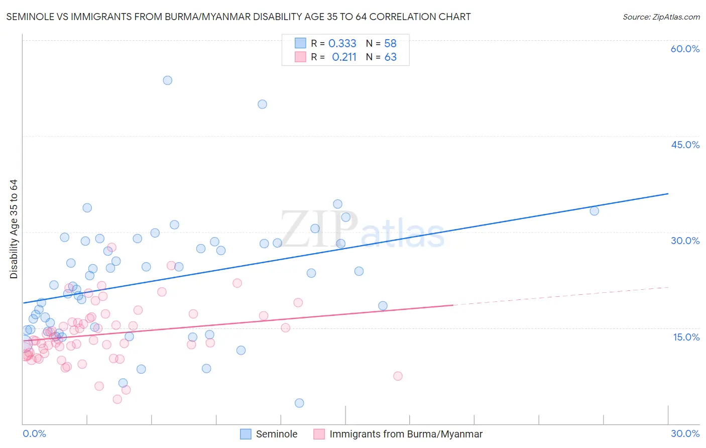Seminole vs Immigrants from Burma/Myanmar Disability Age 35 to 64