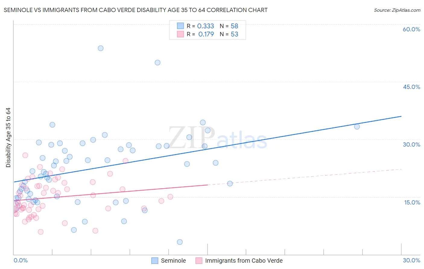 Seminole vs Immigrants from Cabo Verde Disability Age 35 to 64