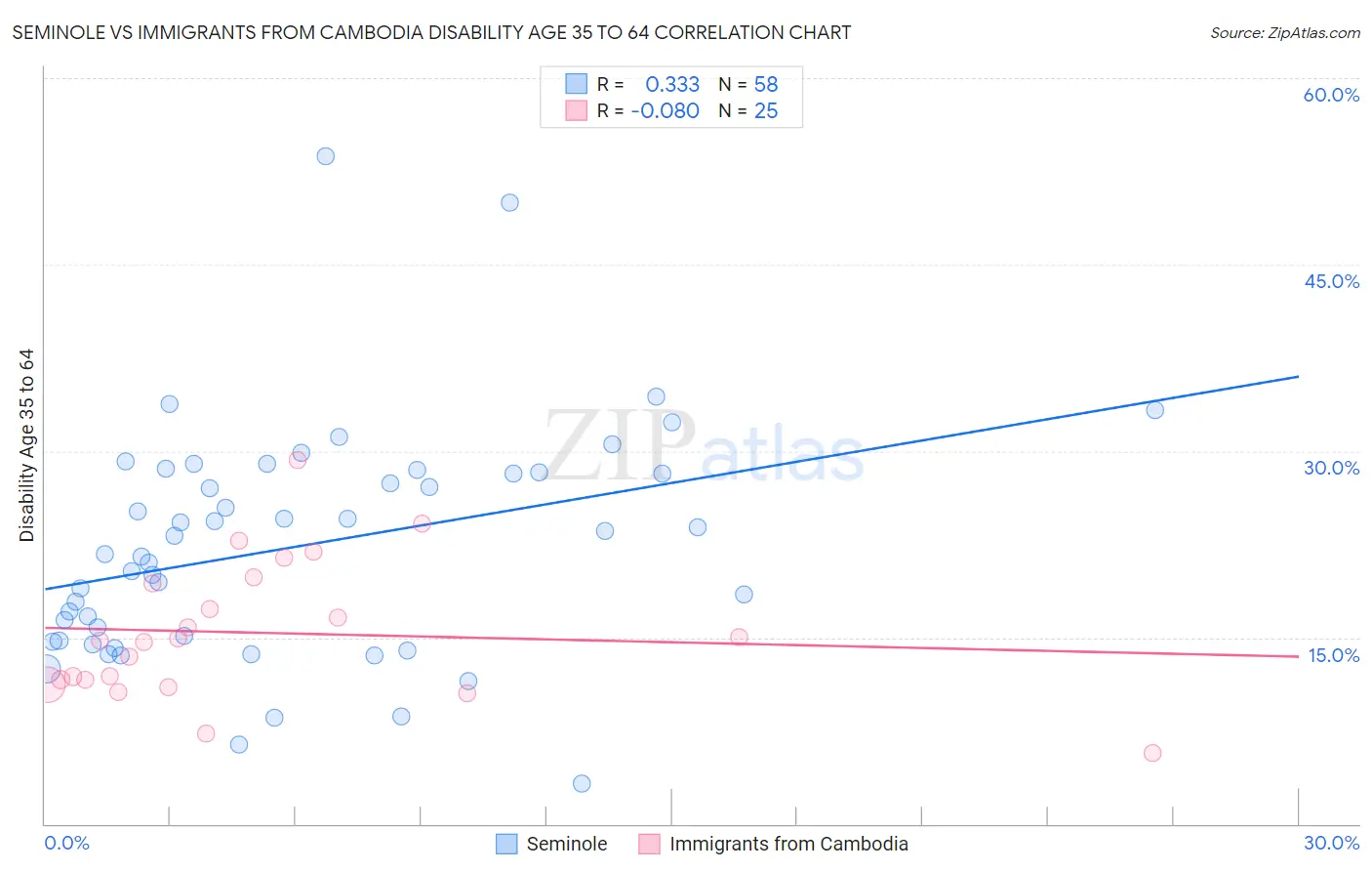 Seminole vs Immigrants from Cambodia Disability Age 35 to 64