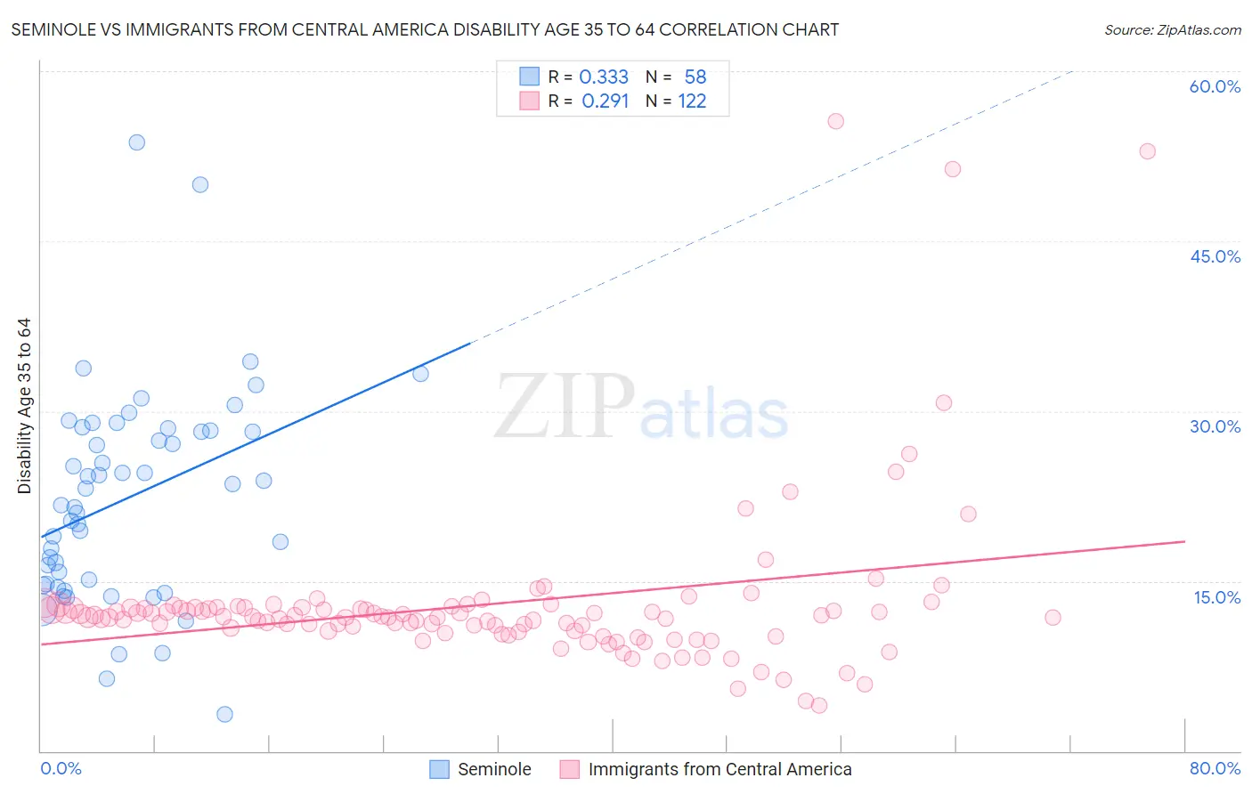 Seminole vs Immigrants from Central America Disability Age 35 to 64