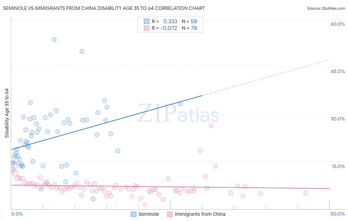 Seminole vs Immigrants from China Disability Age 35 to 64