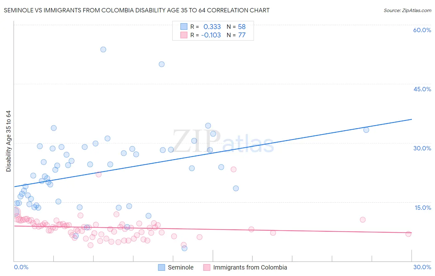 Seminole vs Immigrants from Colombia Disability Age 35 to 64
