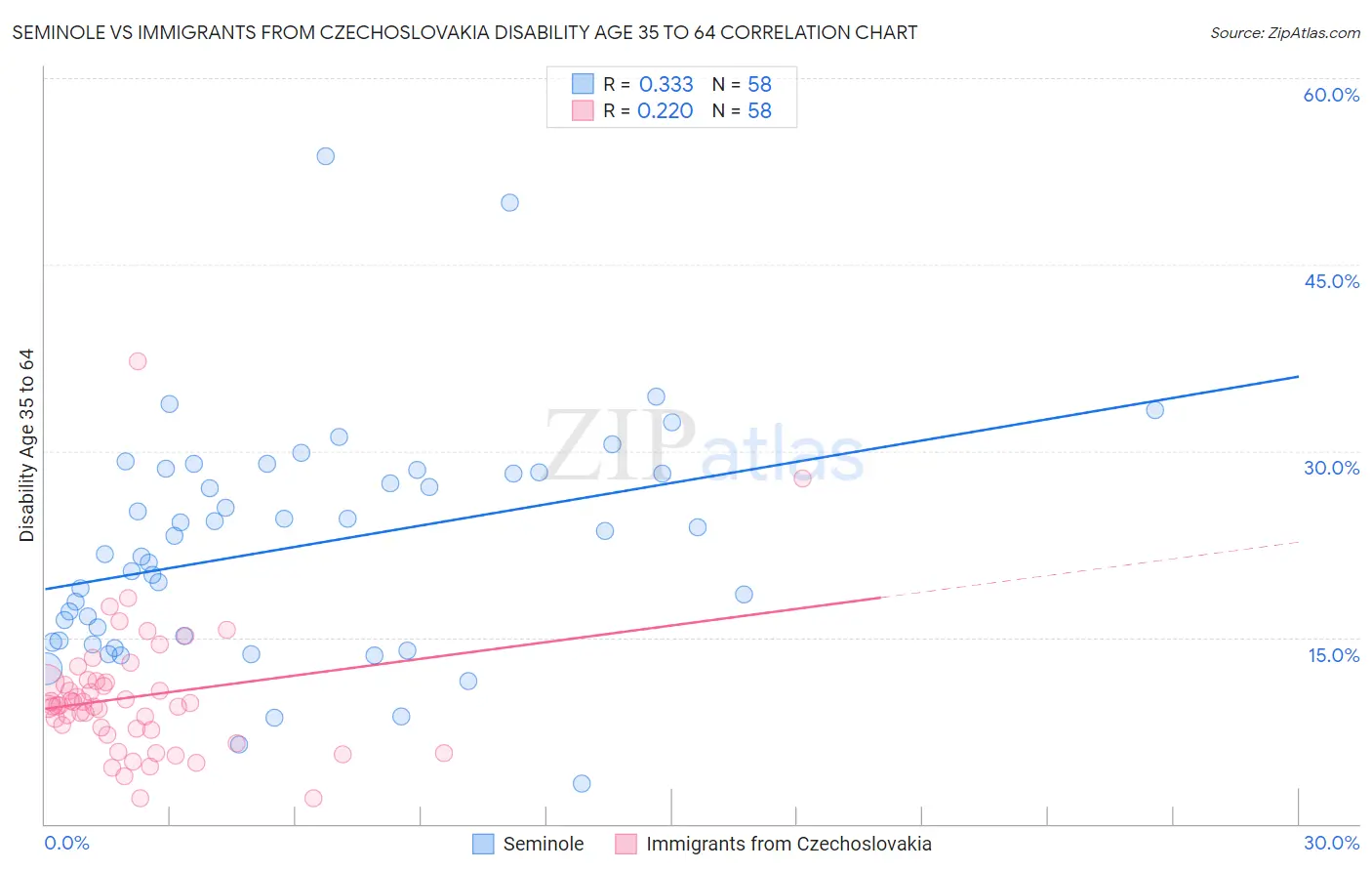 Seminole vs Immigrants from Czechoslovakia Disability Age 35 to 64