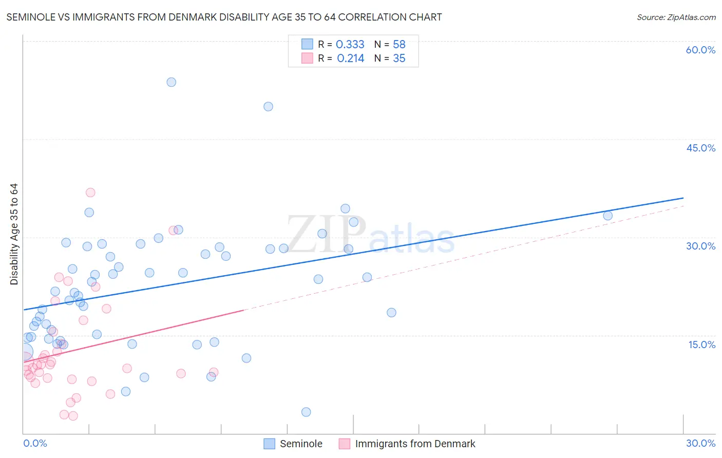 Seminole vs Immigrants from Denmark Disability Age 35 to 64