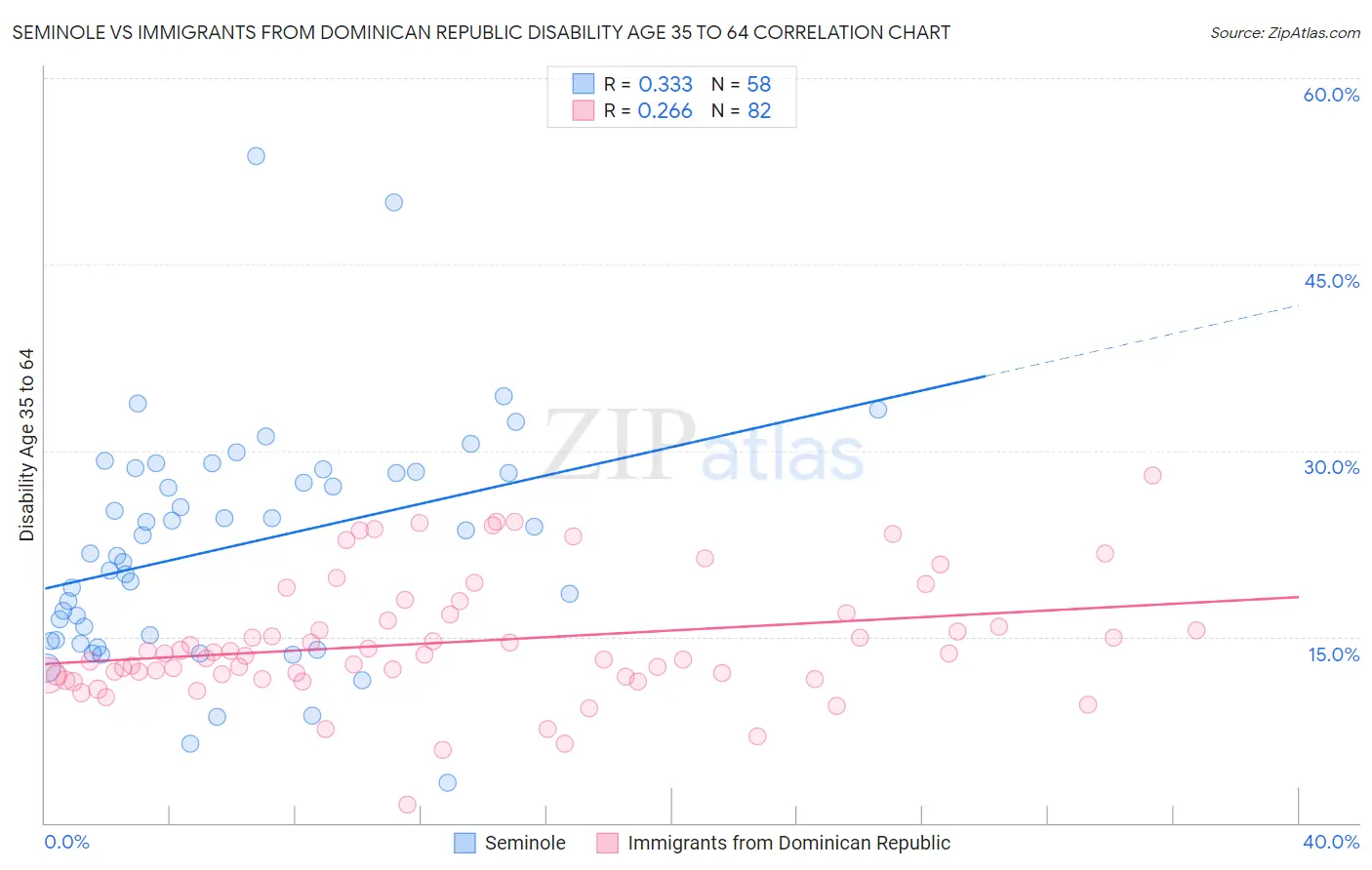 Seminole vs Immigrants from Dominican Republic Disability Age 35 to 64