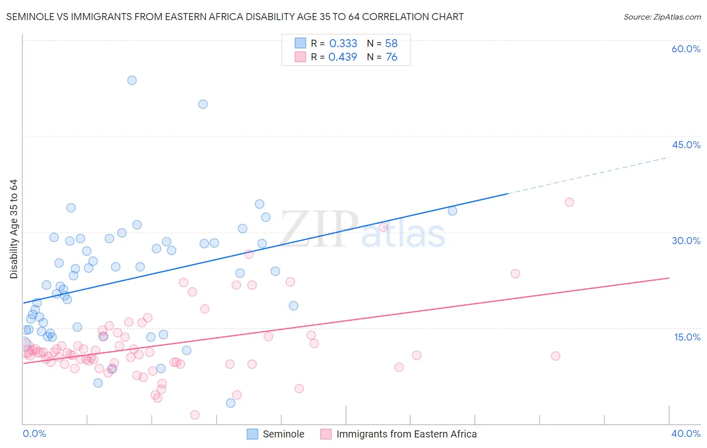 Seminole vs Immigrants from Eastern Africa Disability Age 35 to 64