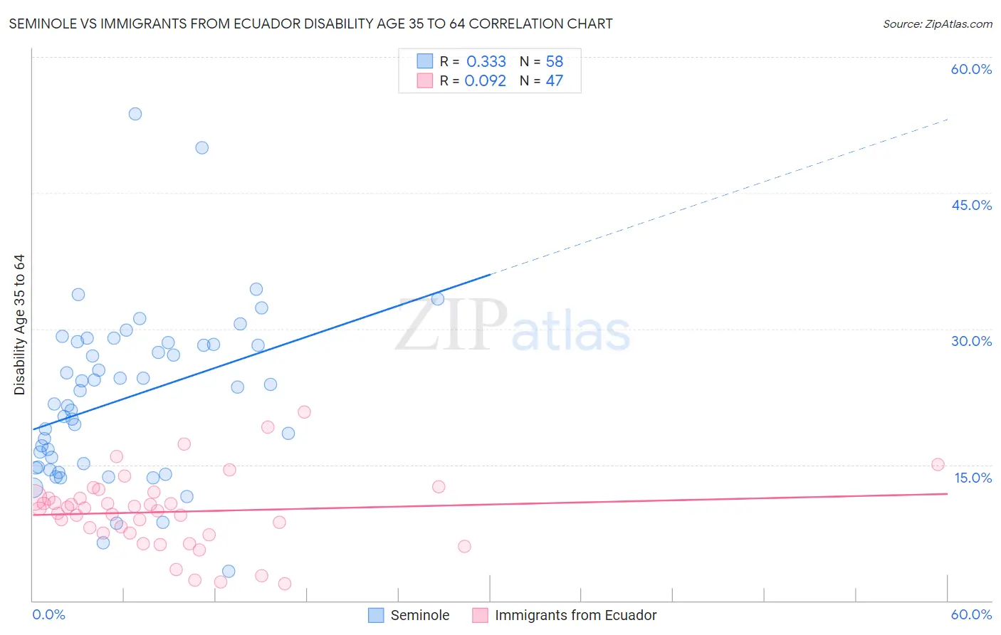 Seminole vs Immigrants from Ecuador Disability Age 35 to 64