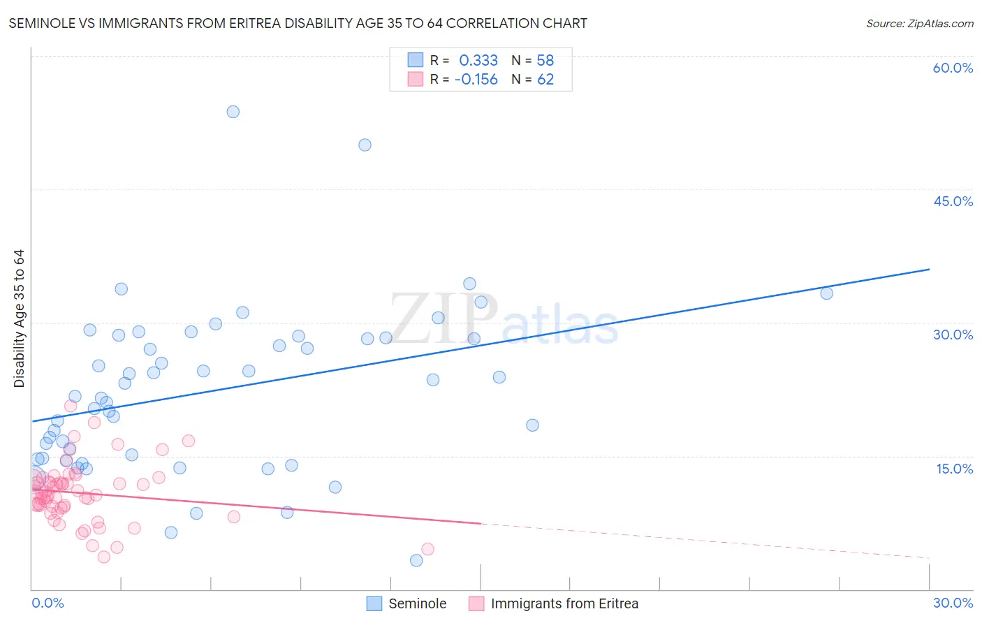 Seminole vs Immigrants from Eritrea Disability Age 35 to 64