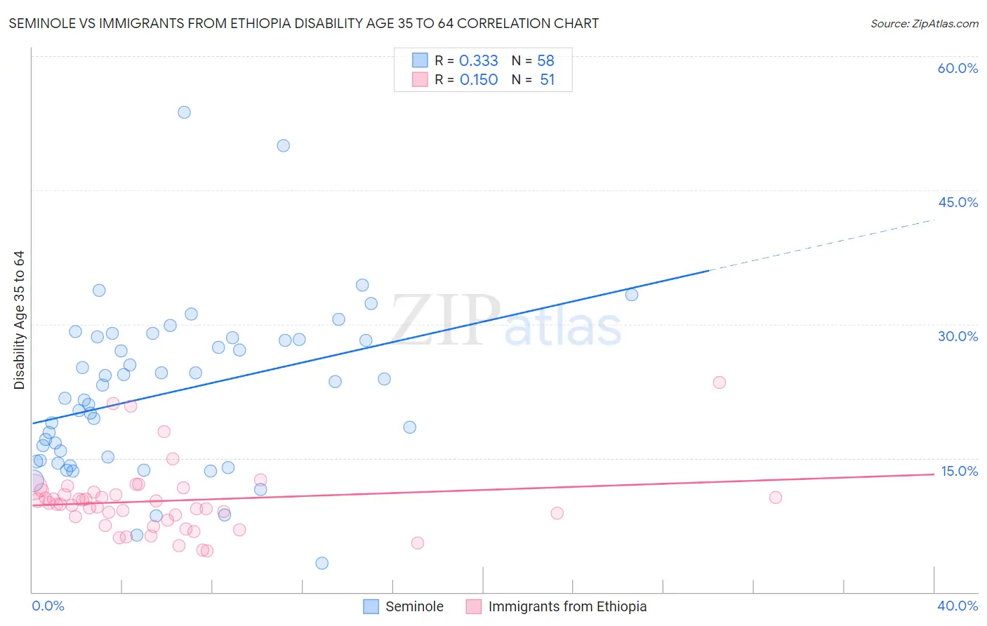 Seminole vs Immigrants from Ethiopia Disability Age 35 to 64