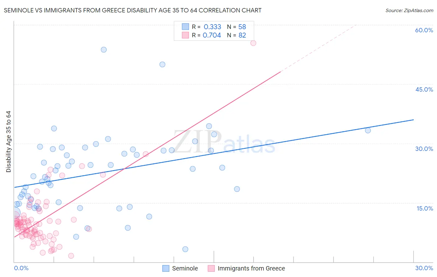 Seminole vs Immigrants from Greece Disability Age 35 to 64