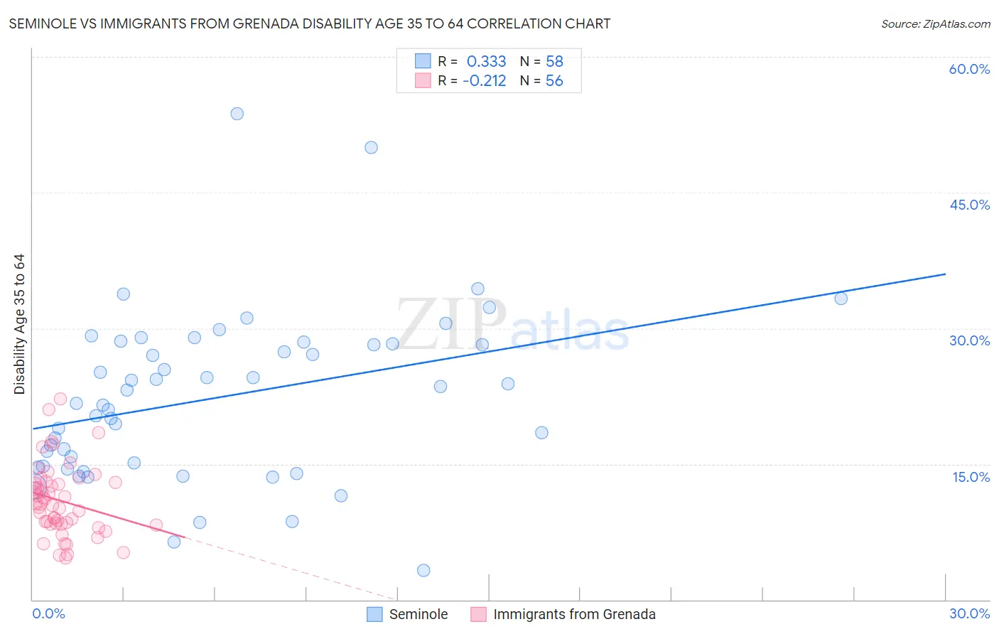 Seminole vs Immigrants from Grenada Disability Age 35 to 64