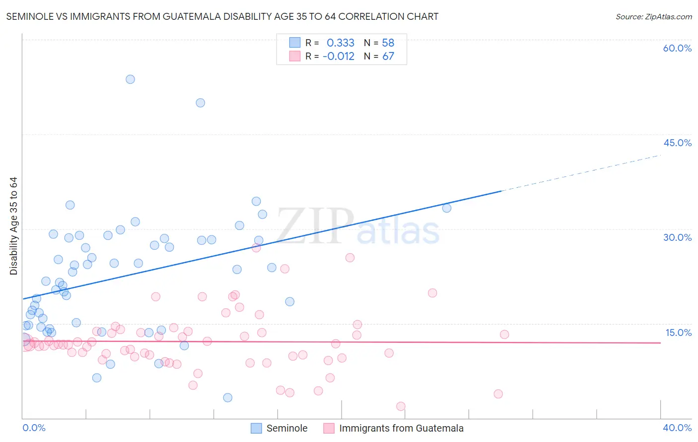 Seminole vs Immigrants from Guatemala Disability Age 35 to 64