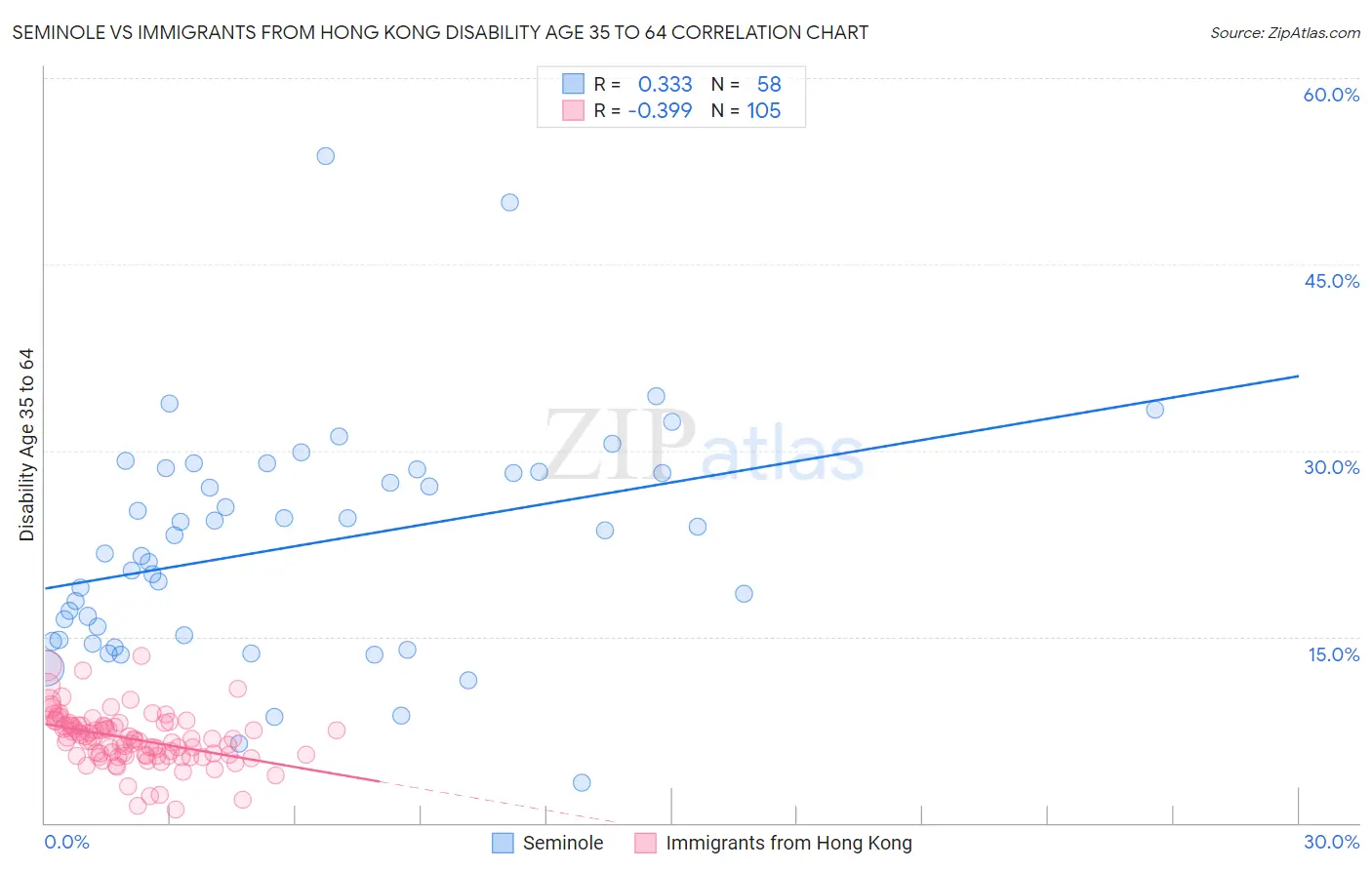 Seminole vs Immigrants from Hong Kong Disability Age 35 to 64