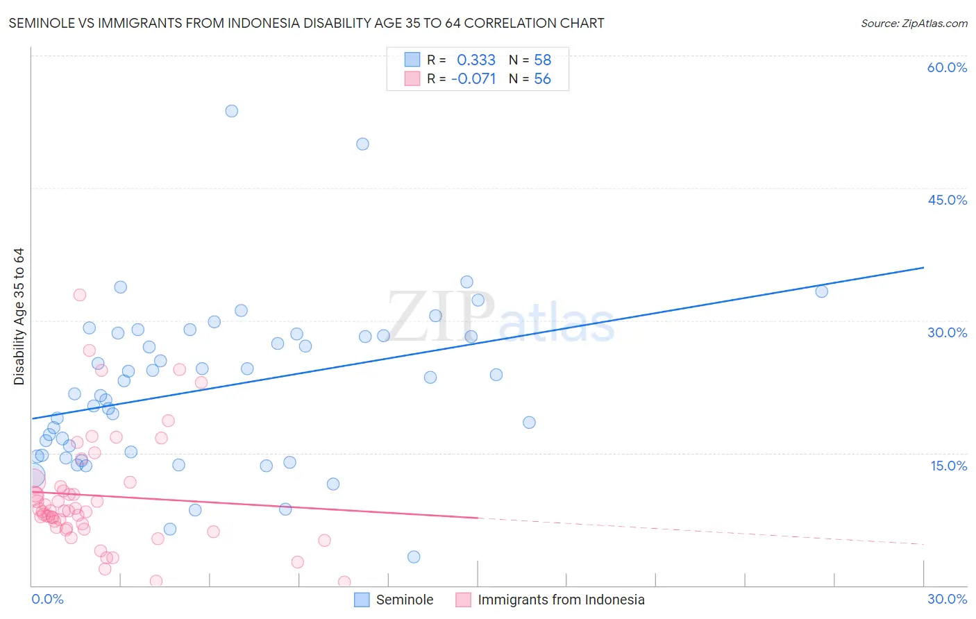 Seminole vs Immigrants from Indonesia Disability Age 35 to 64