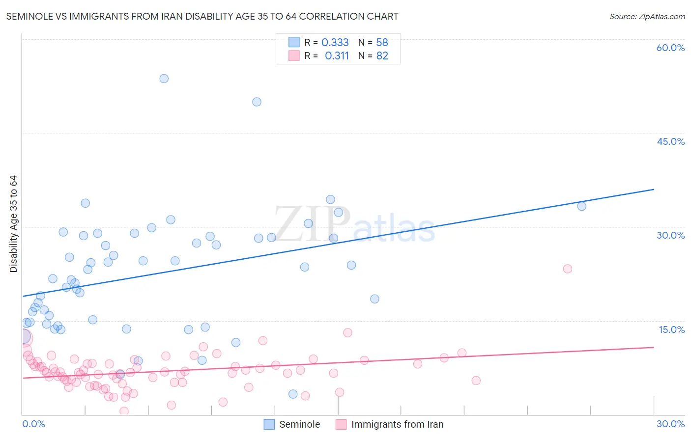Seminole vs Immigrants from Iran Disability Age 35 to 64