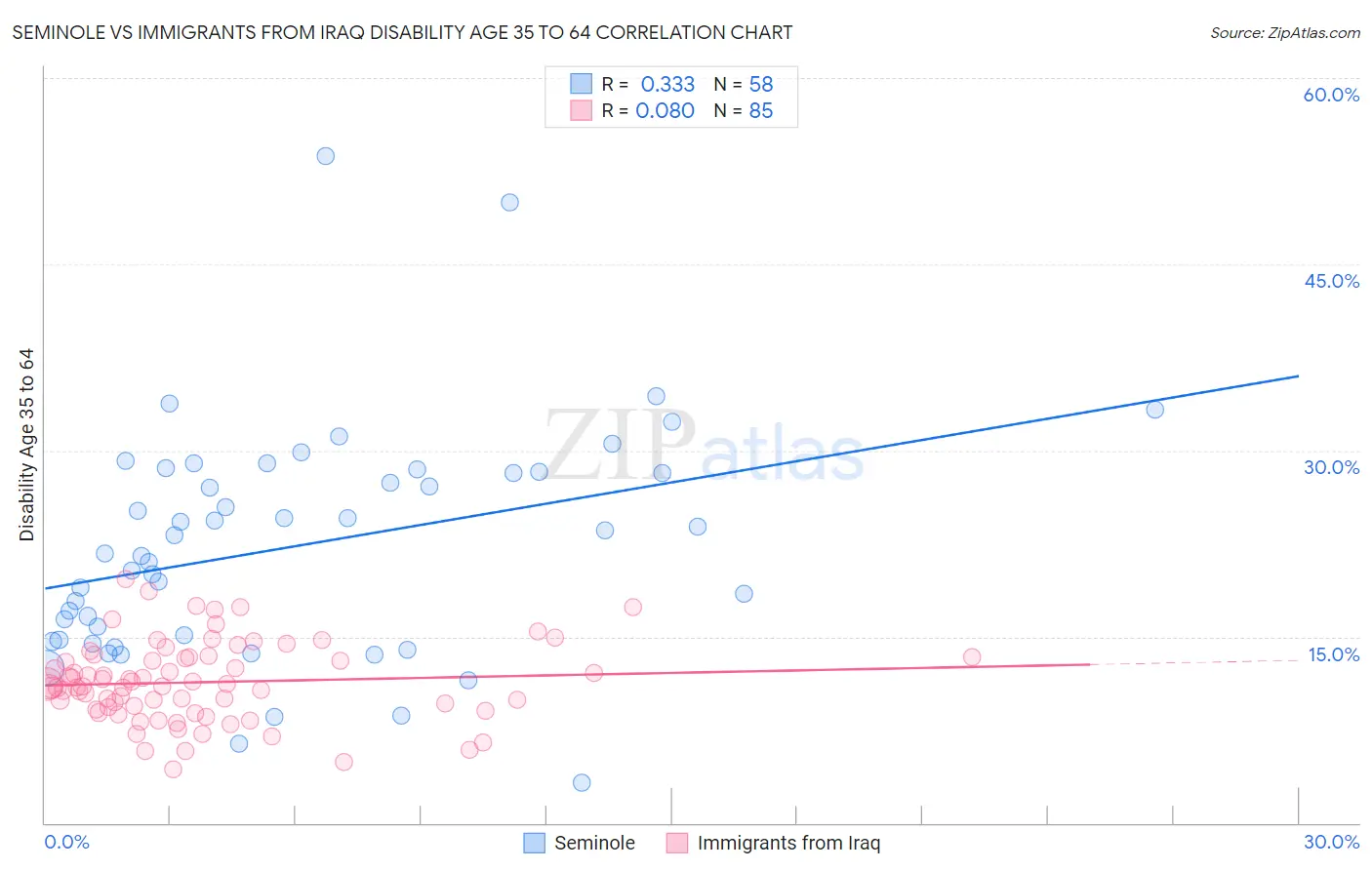 Seminole vs Immigrants from Iraq Disability Age 35 to 64