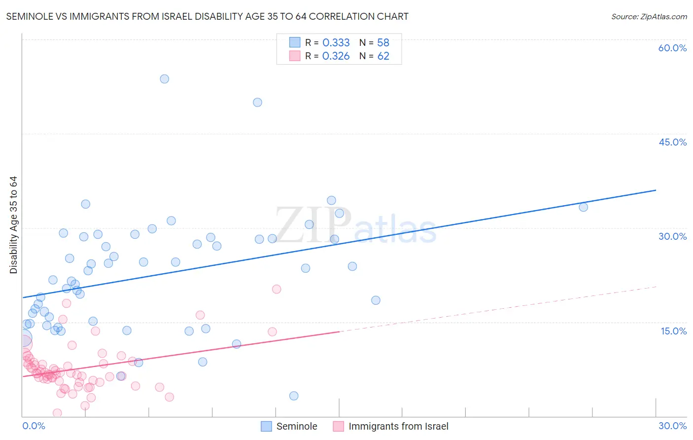 Seminole vs Immigrants from Israel Disability Age 35 to 64