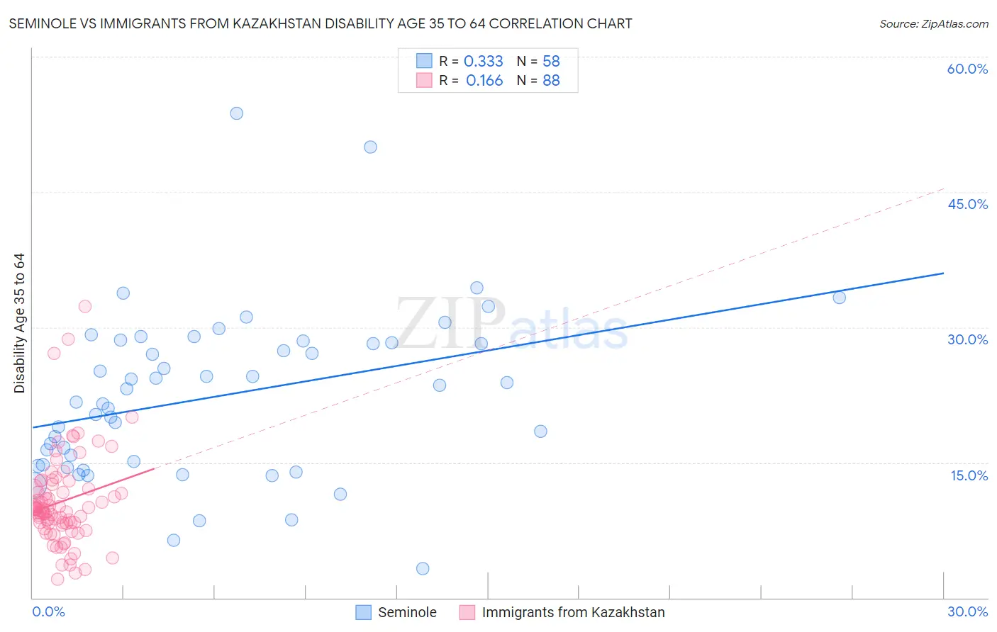 Seminole vs Immigrants from Kazakhstan Disability Age 35 to 64
