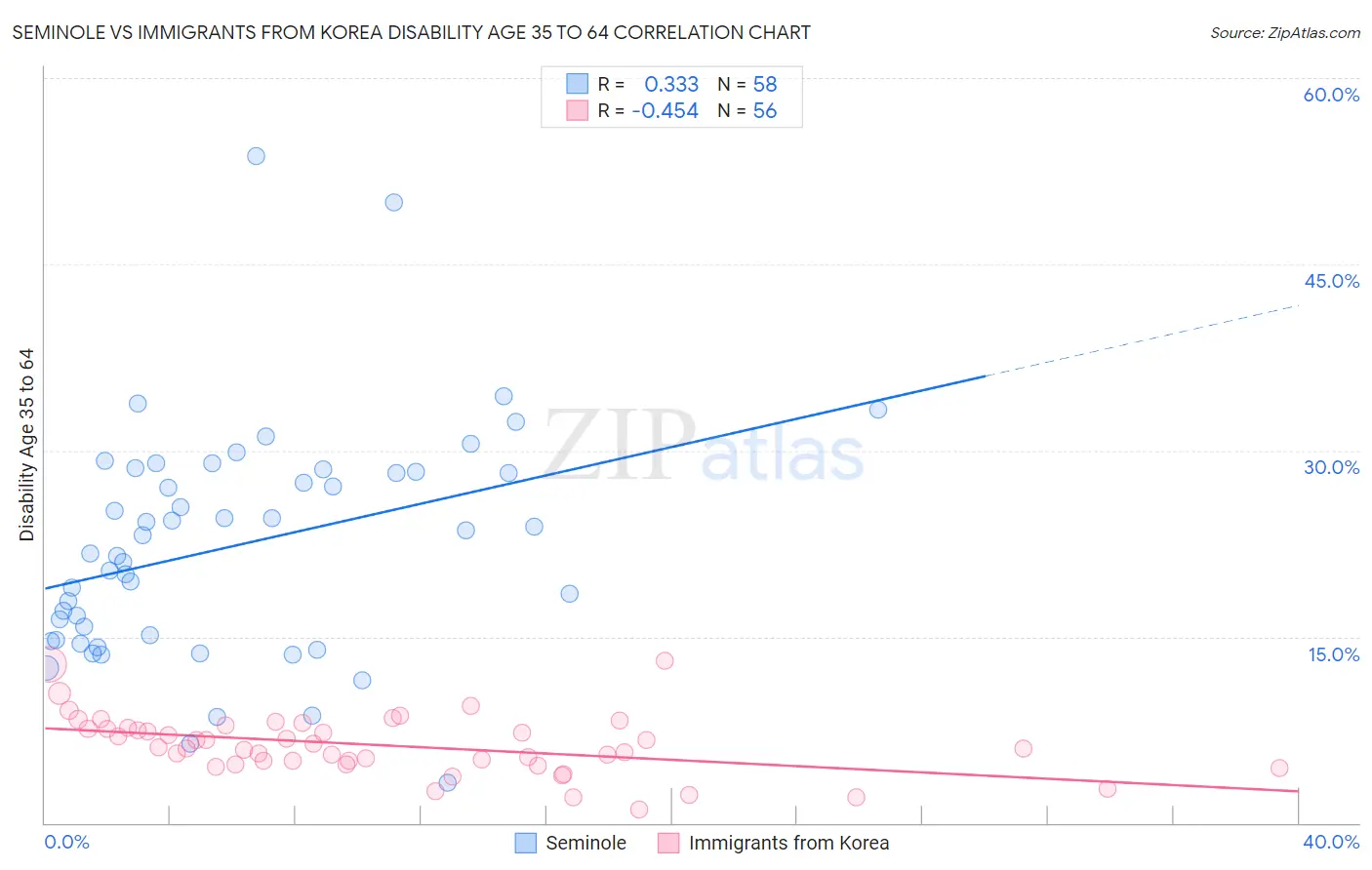 Seminole vs Immigrants from Korea Disability Age 35 to 64