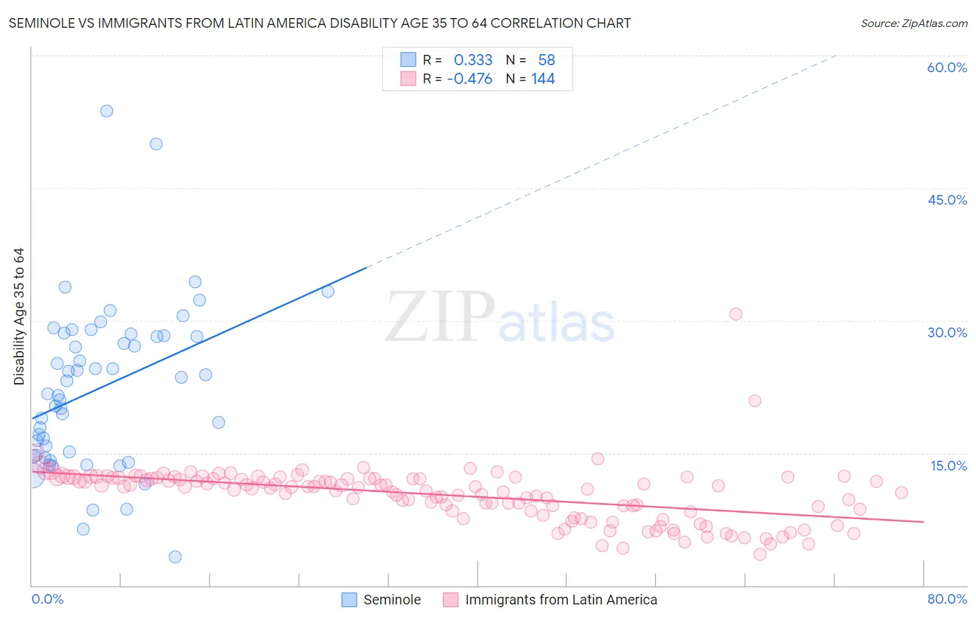 Seminole vs Immigrants from Latin America Disability Age 35 to 64