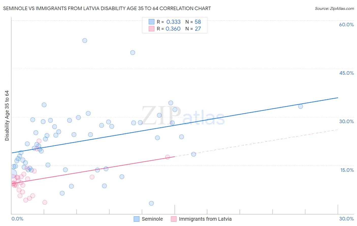 Seminole vs Immigrants from Latvia Disability Age 35 to 64