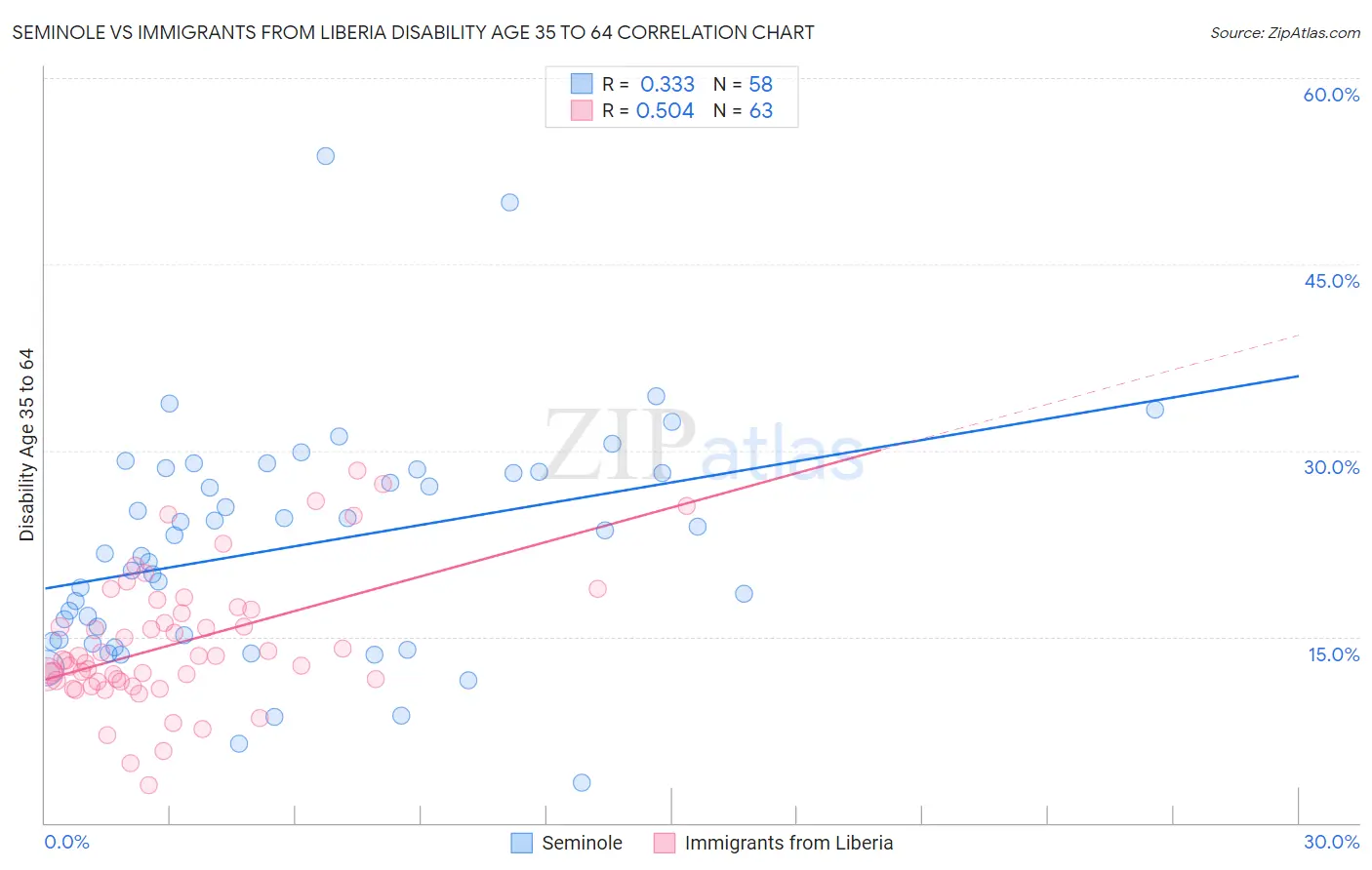 Seminole vs Immigrants from Liberia Disability Age 35 to 64