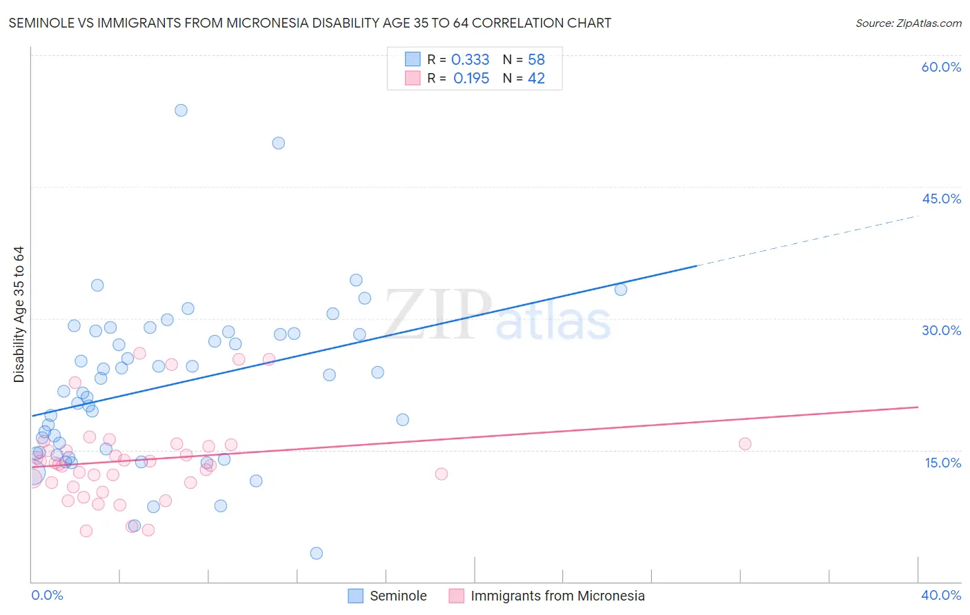 Seminole vs Immigrants from Micronesia Disability Age 35 to 64
