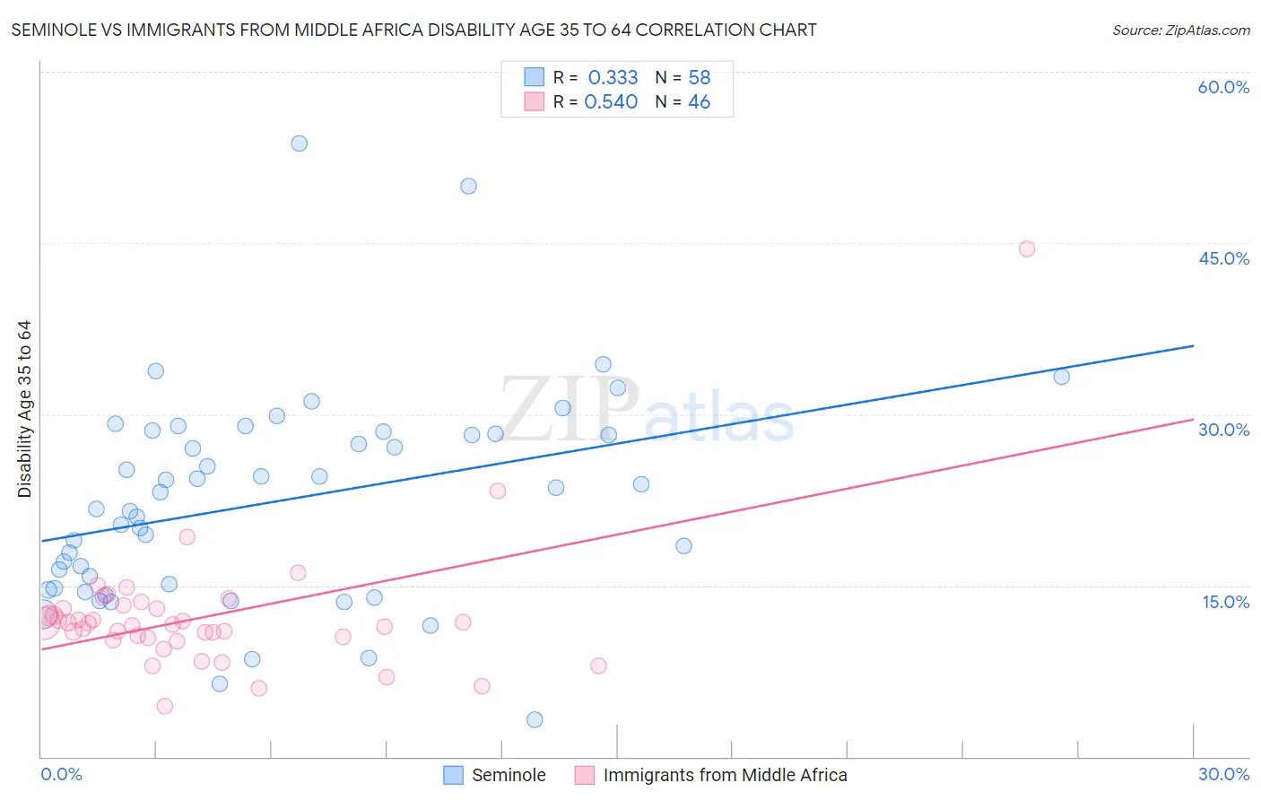 Seminole vs Immigrants from Middle Africa Disability Age 35 to 64