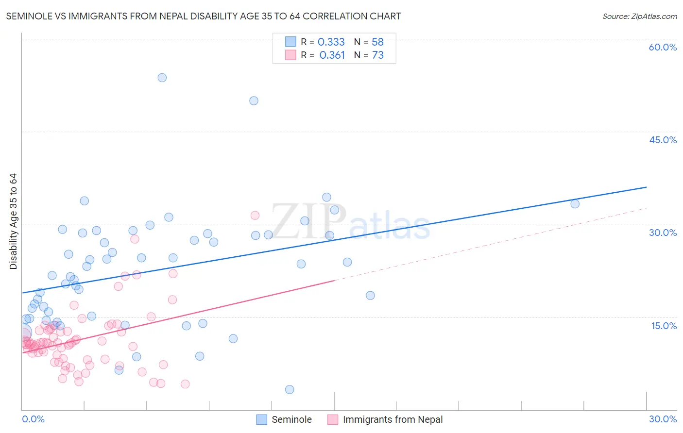 Seminole vs Immigrants from Nepal Disability Age 35 to 64
