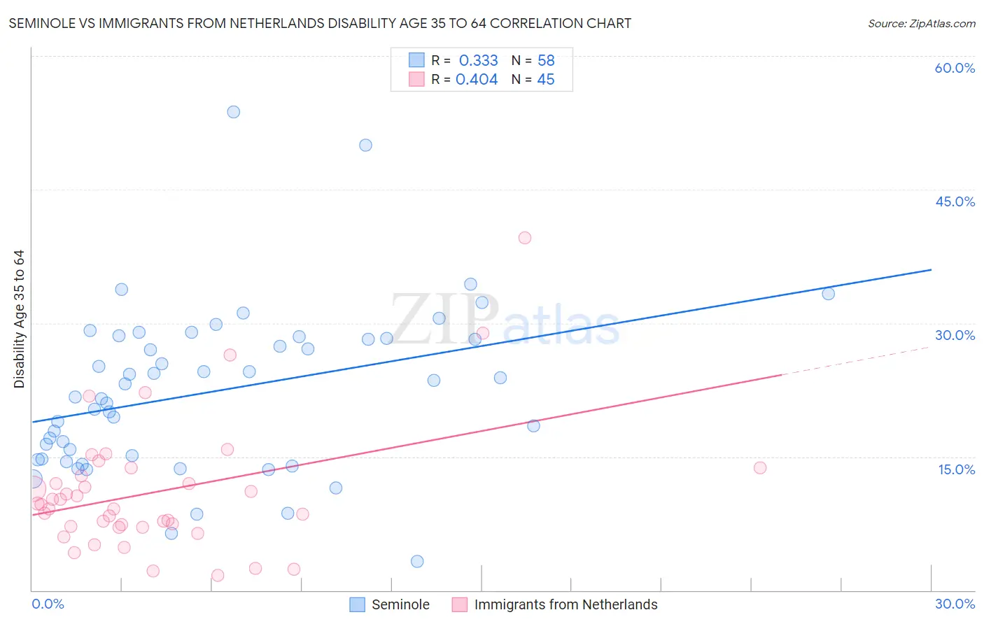 Seminole vs Immigrants from Netherlands Disability Age 35 to 64