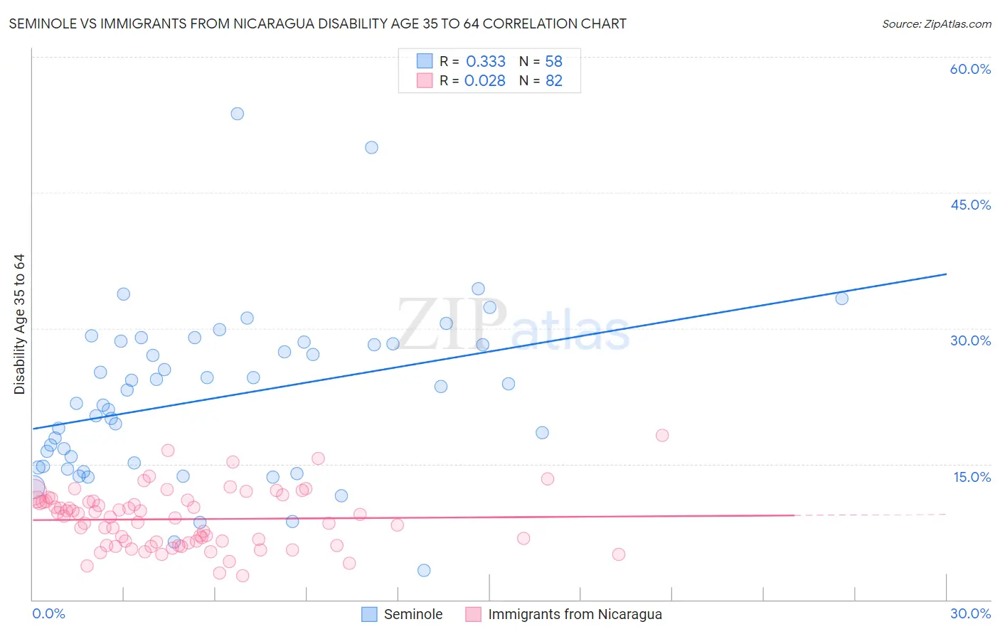 Seminole vs Immigrants from Nicaragua Disability Age 35 to 64