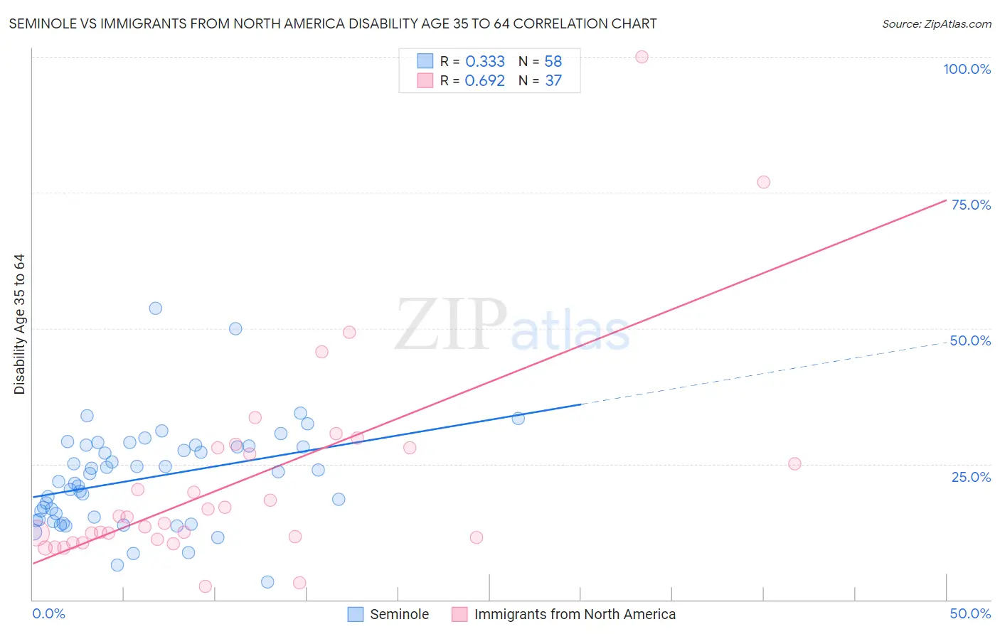 Seminole vs Immigrants from North America Disability Age 35 to 64