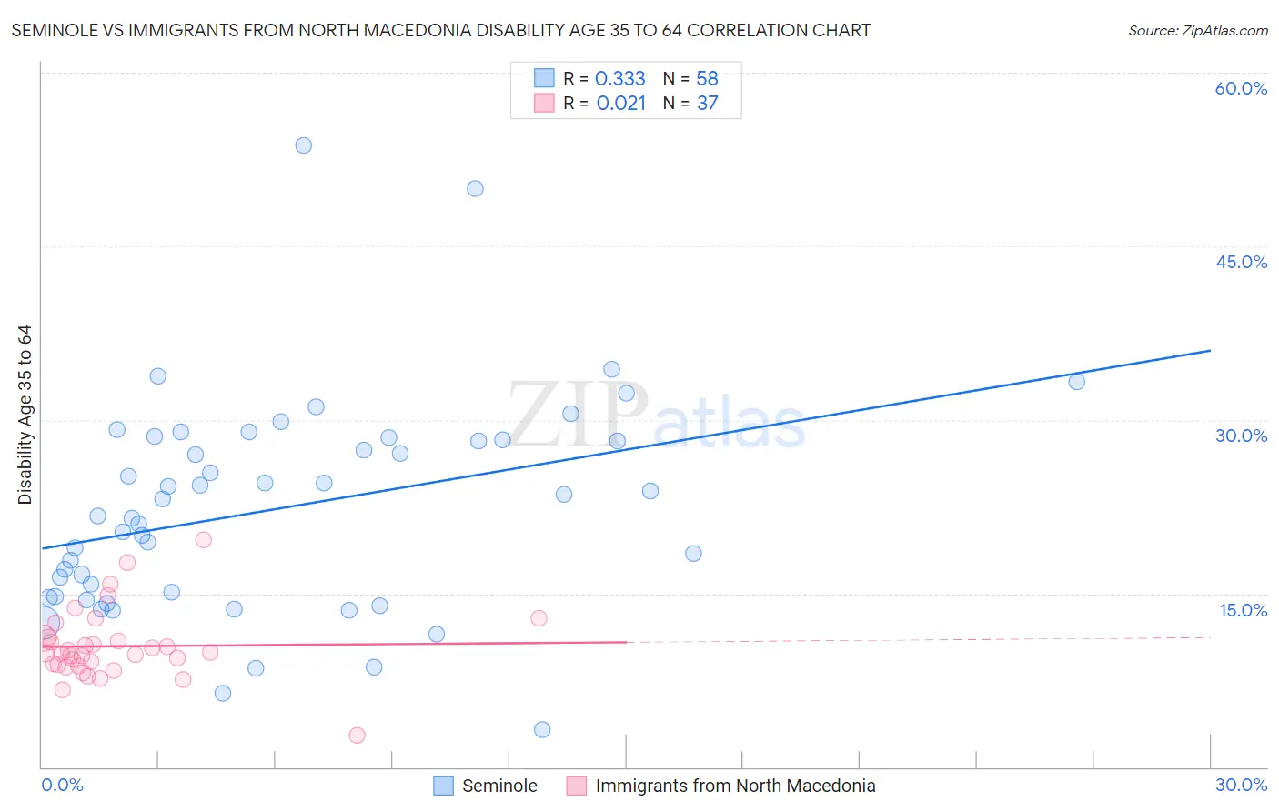 Seminole vs Immigrants from North Macedonia Disability Age 35 to 64