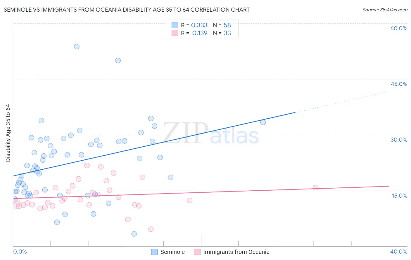 Seminole vs Immigrants from Oceania Disability Age 35 to 64