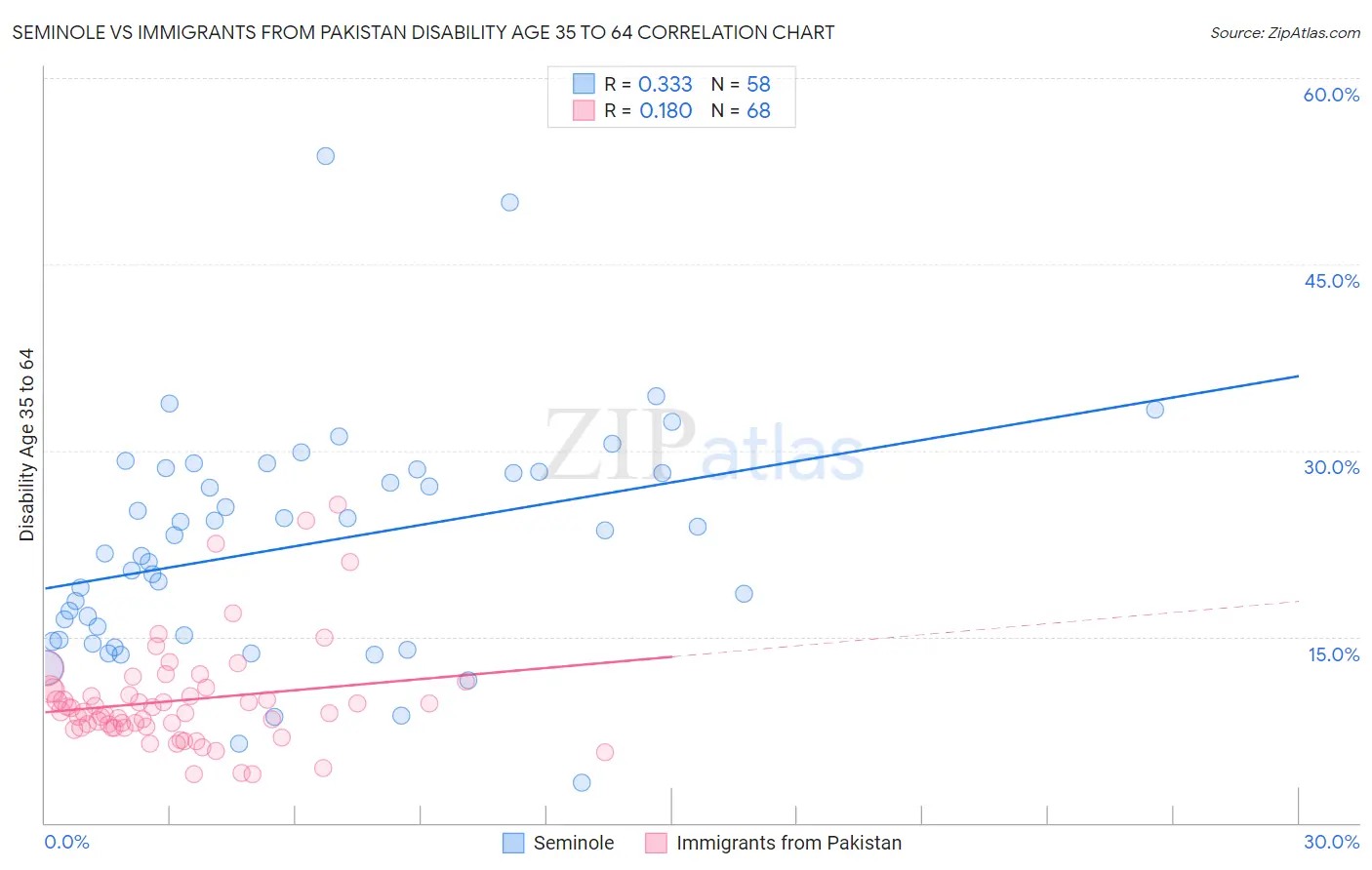 Seminole vs Immigrants from Pakistan Disability Age 35 to 64