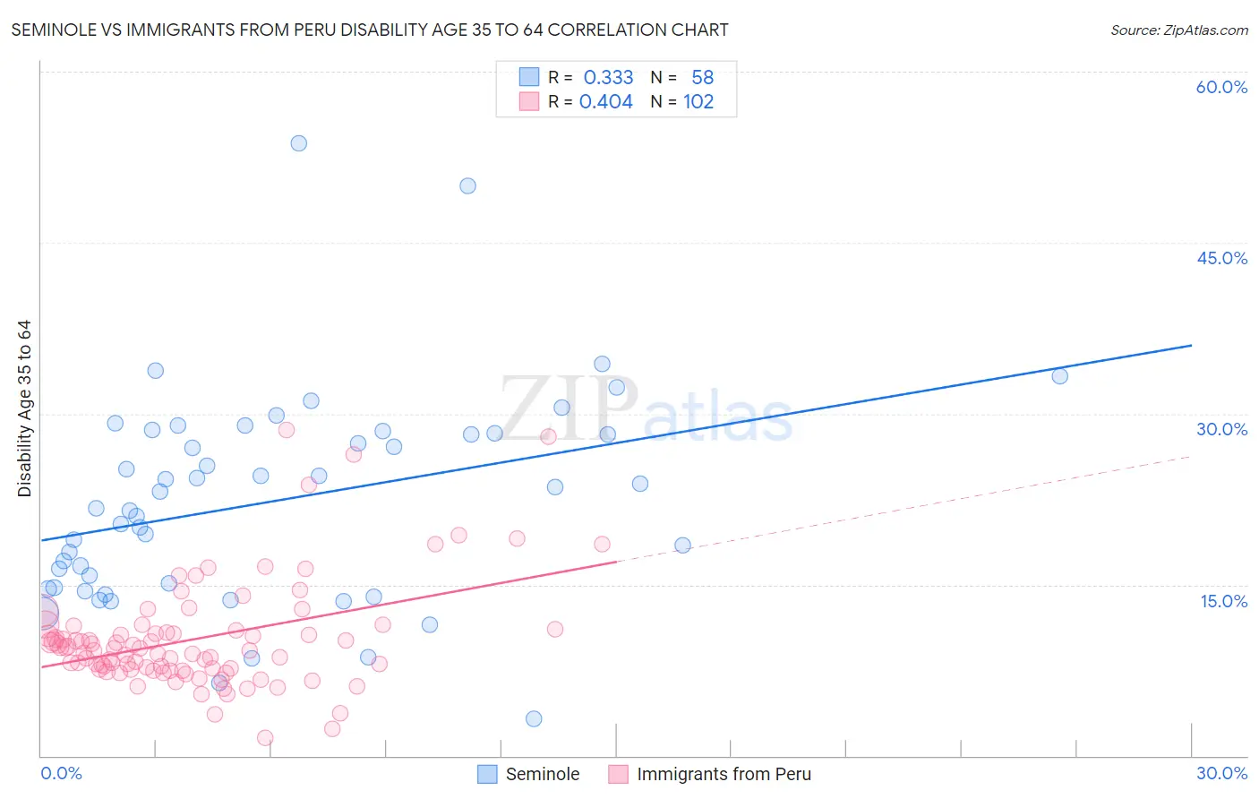 Seminole vs Immigrants from Peru Disability Age 35 to 64