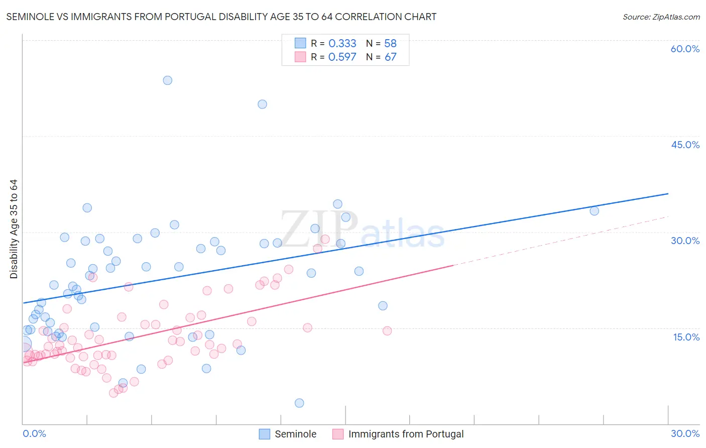 Seminole vs Immigrants from Portugal Disability Age 35 to 64