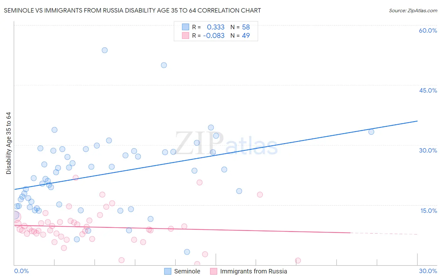 Seminole vs Immigrants from Russia Disability Age 35 to 64