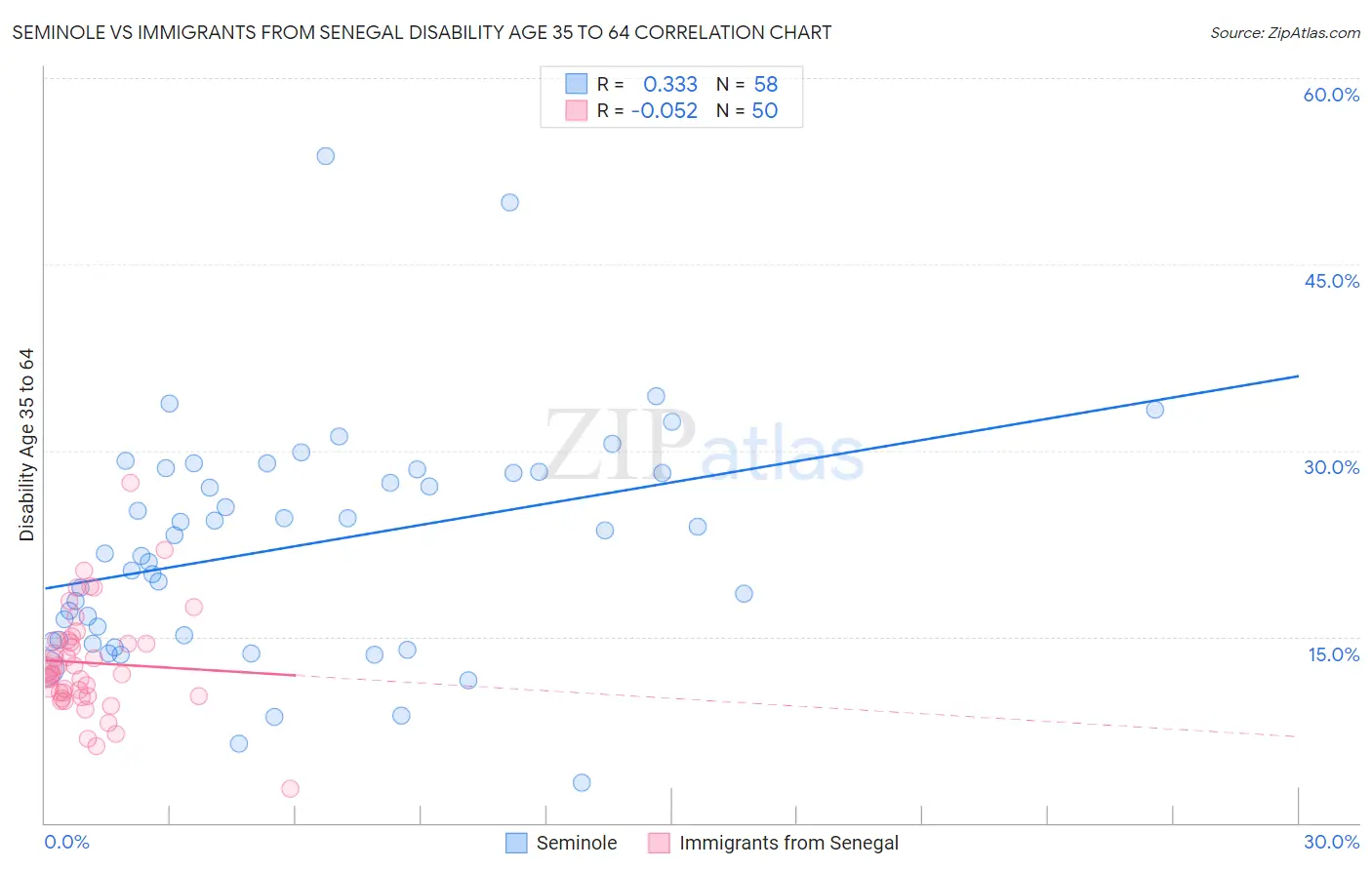 Seminole vs Immigrants from Senegal Disability Age 35 to 64
