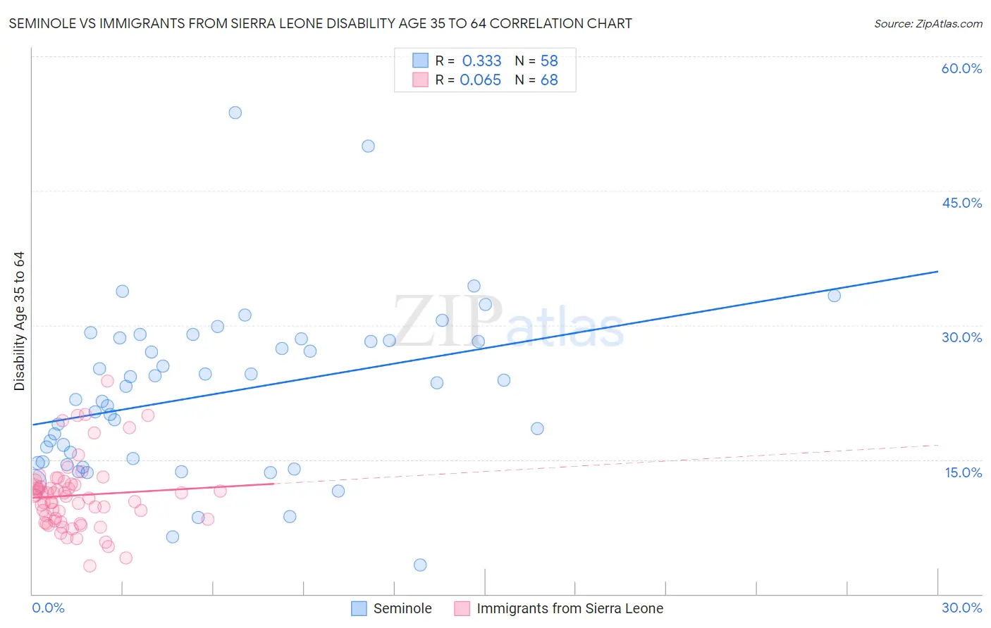 Seminole vs Immigrants from Sierra Leone Disability Age 35 to 64